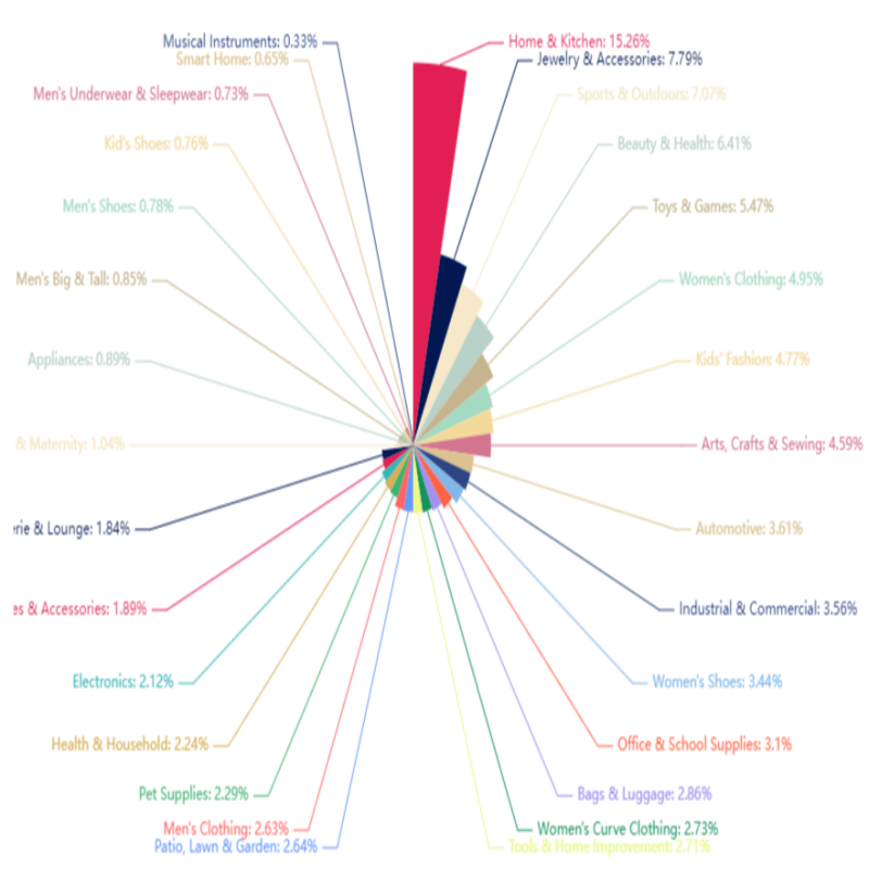 Bedding Industry's Prospects in Joining TEMU: An Analysis